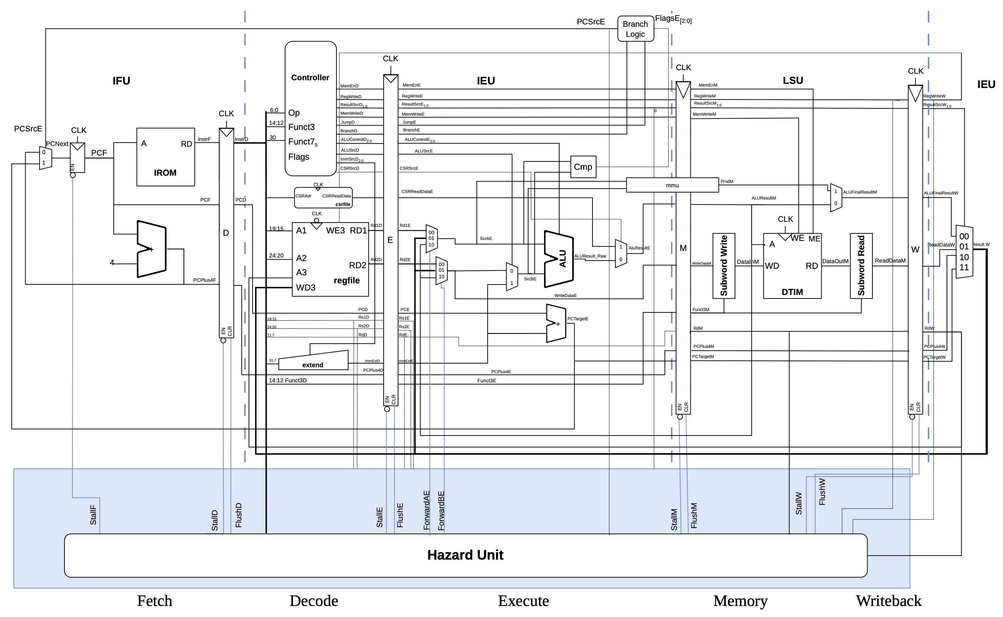 RISC-V pipeline diagram